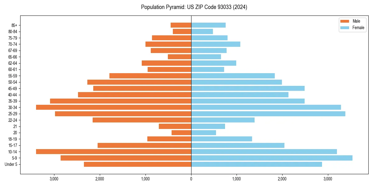 Population pyramid for 