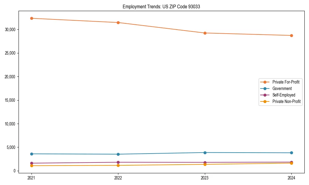 Long-term employment trends in 