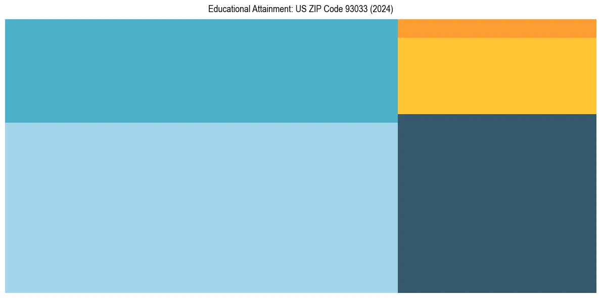 Education Treemap for  in 2024