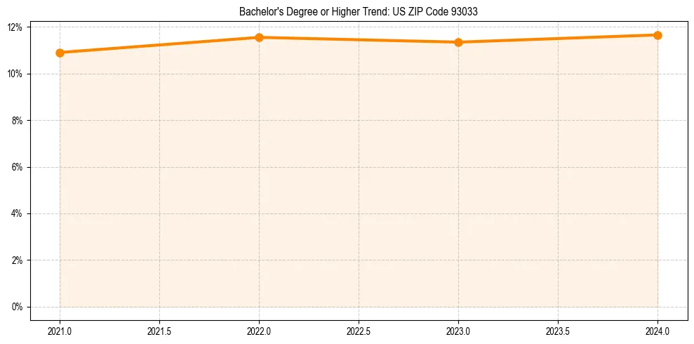 Trend chart showing bachelor degree growth in 