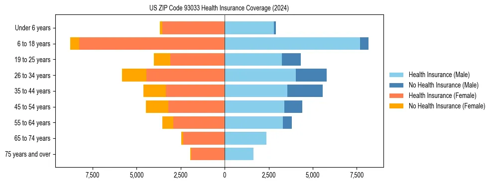 Health insurance pyramid for US ZIP Code 93033