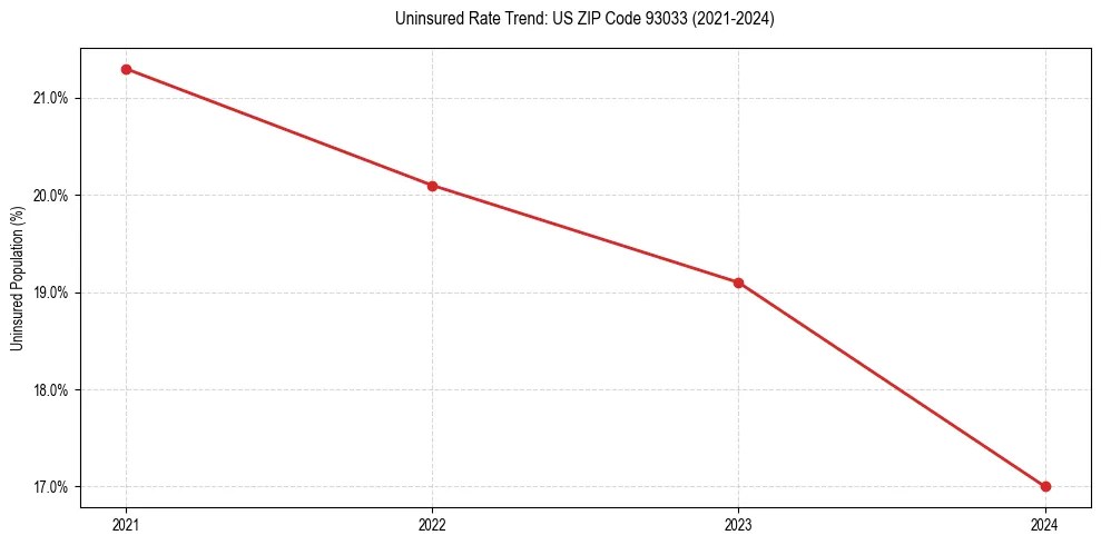 Uninsured trend chart for US ZIP Code 93033