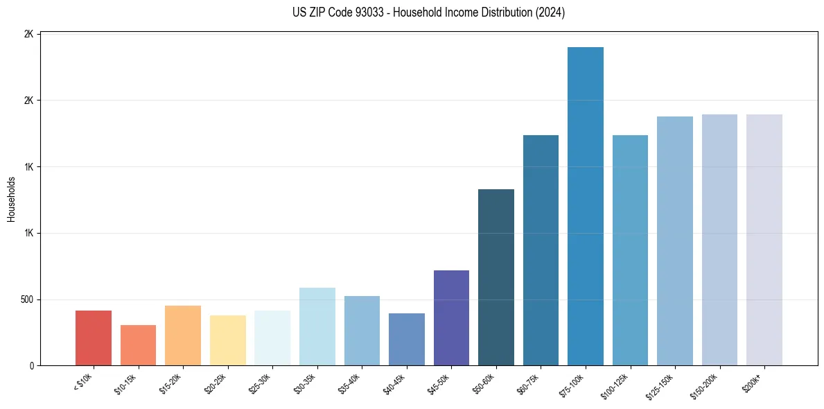 Income Distribution for 
