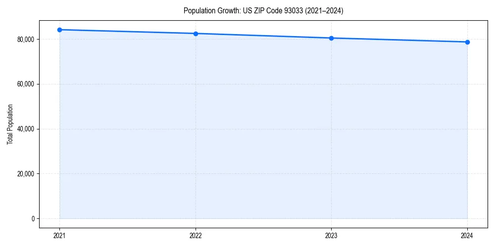 Population trends in 