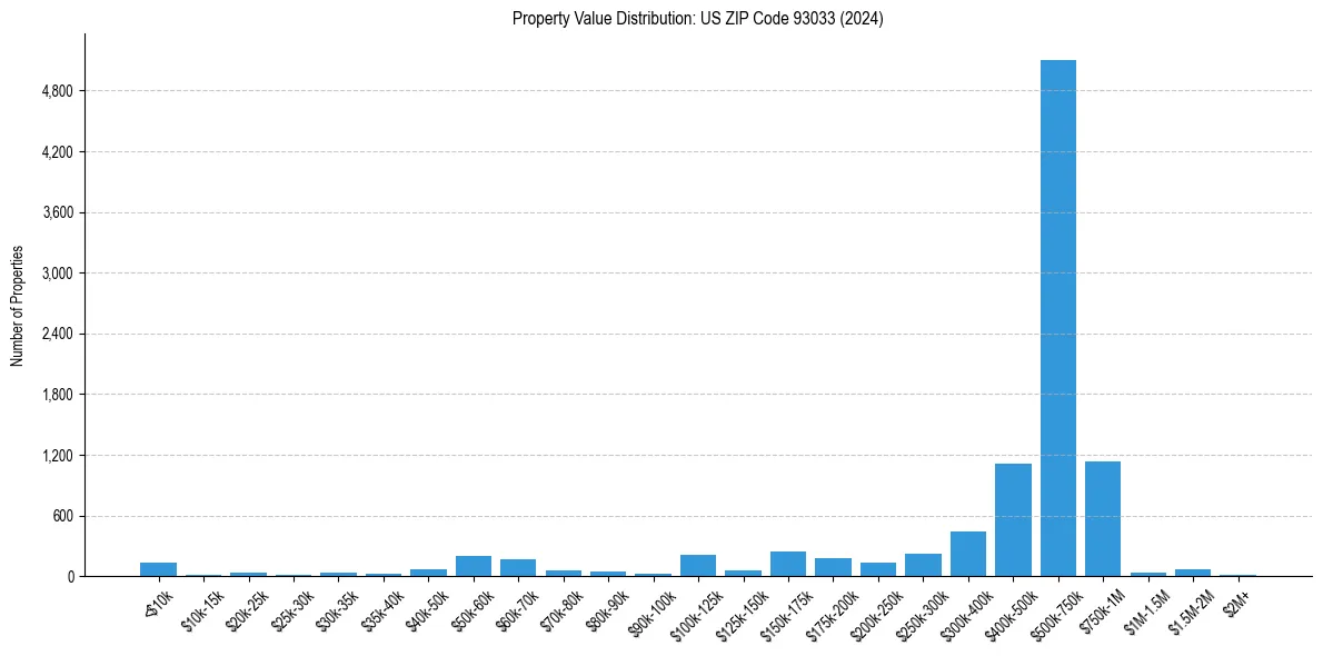 Value Distribution for 