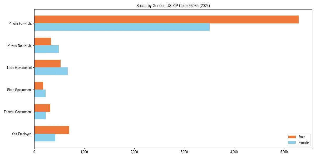 Employment sector breakdown by gender in 