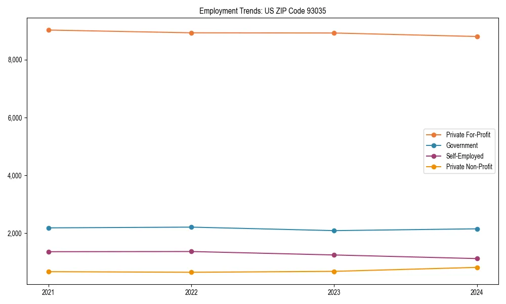 Long-term employment trends in 