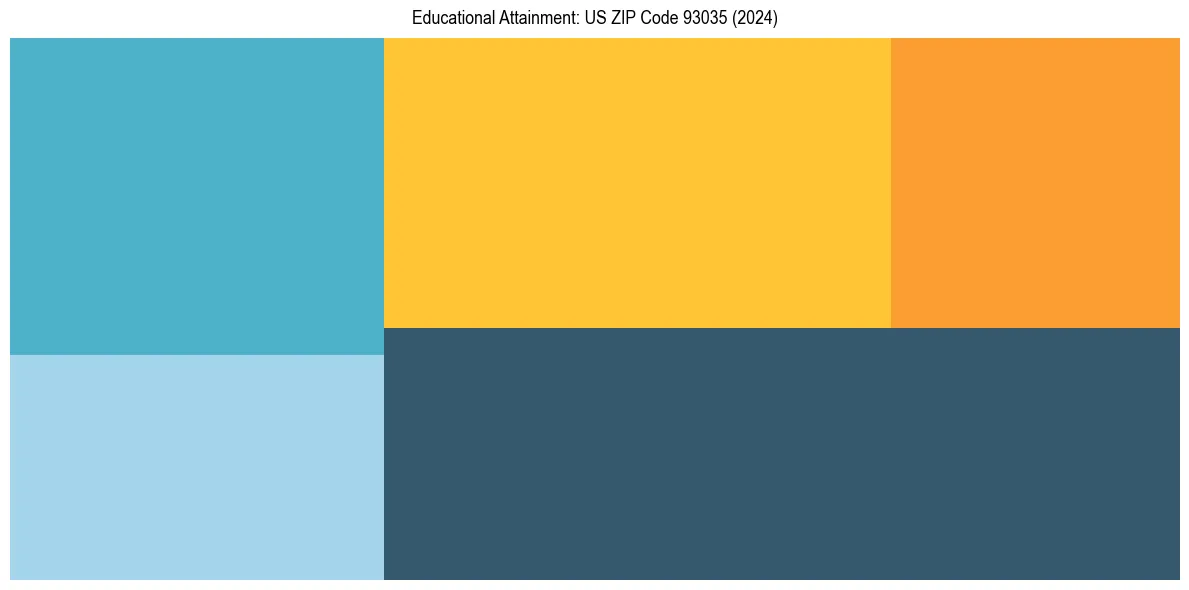 Education Treemap for  in 2024