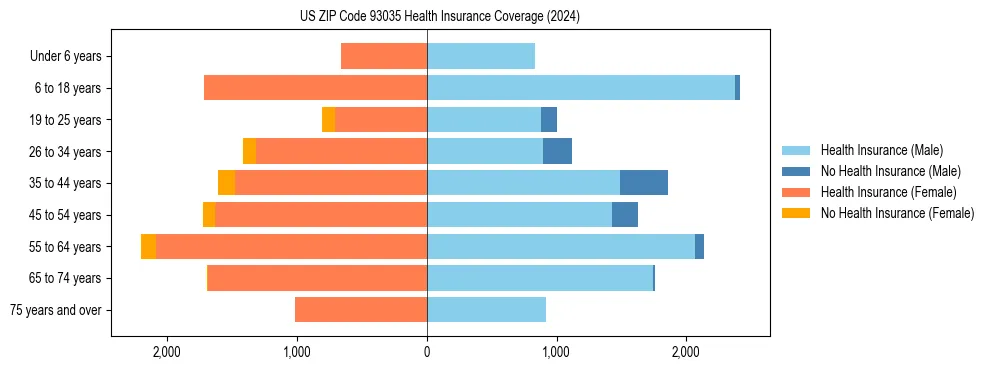 Health insurance pyramid for US ZIP Code 93035