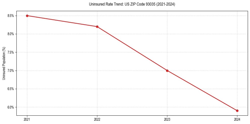 Uninsured trend chart for US ZIP Code 93035