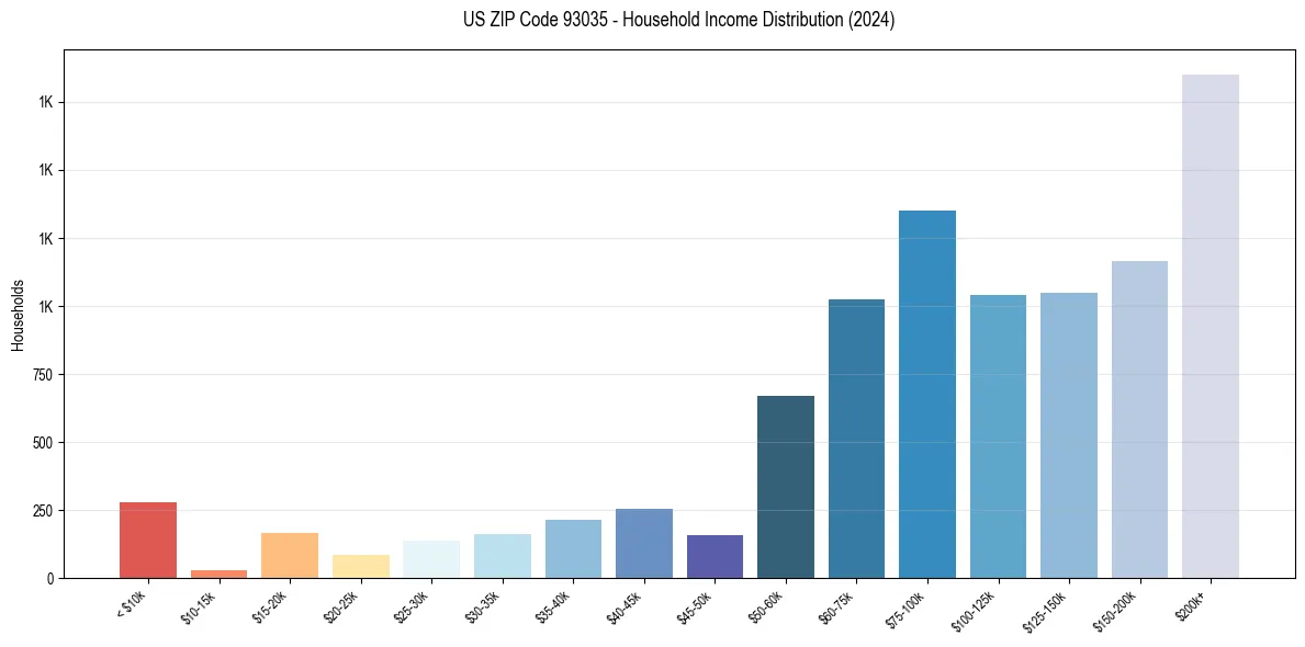 Income Distribution for 