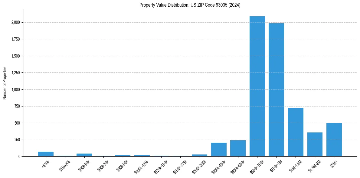 Value Distribution for 