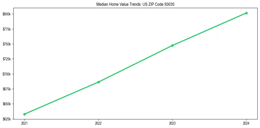 Median property value trends in 
