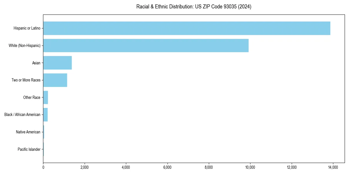 Bar chart showing racial distribution in  for 2024