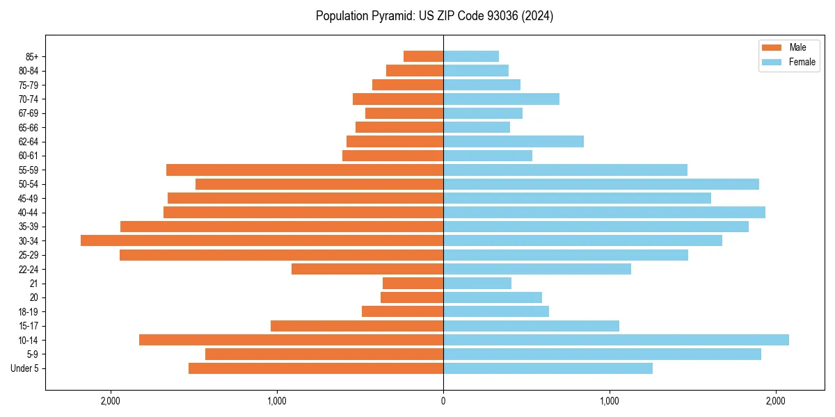 Population pyramid for 