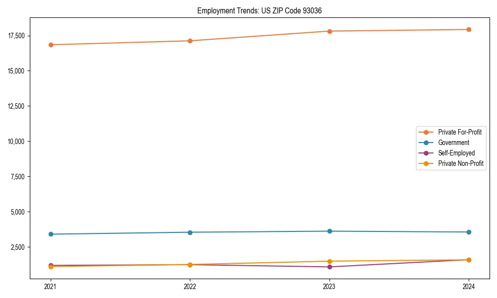 Long-term employment trends in 