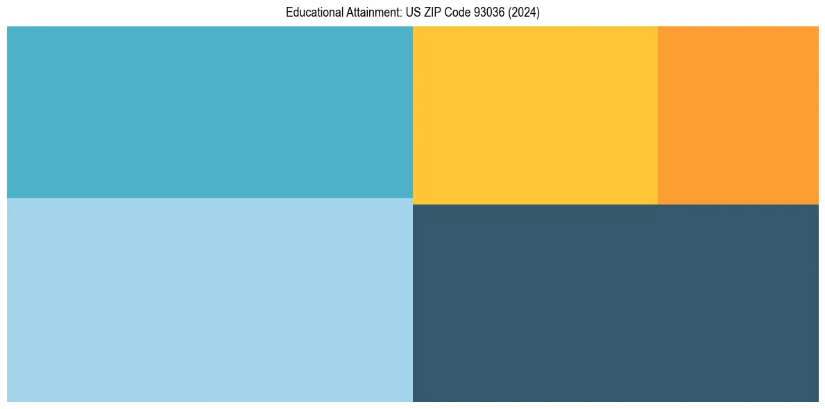 Education Treemap for  in 2024