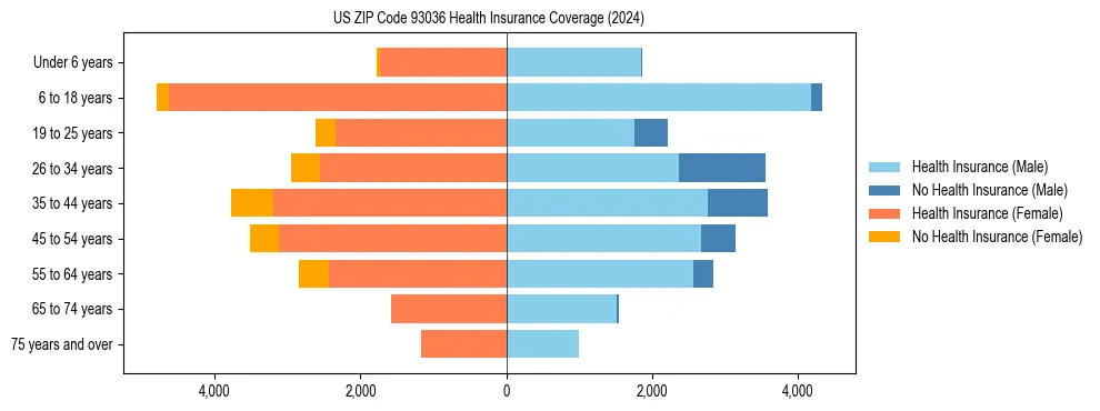 Health insurance pyramid for US ZIP Code 93036