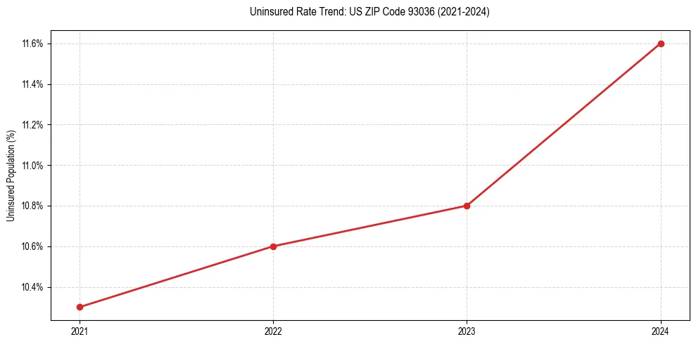 Uninsured trend chart for US ZIP Code 93036
