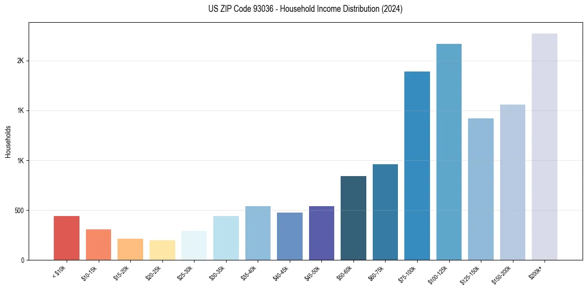 Income Distribution for 