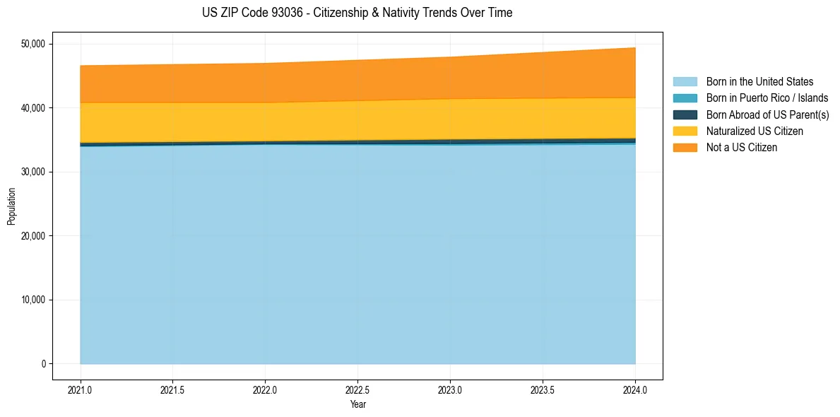 Historical nativity trends for 