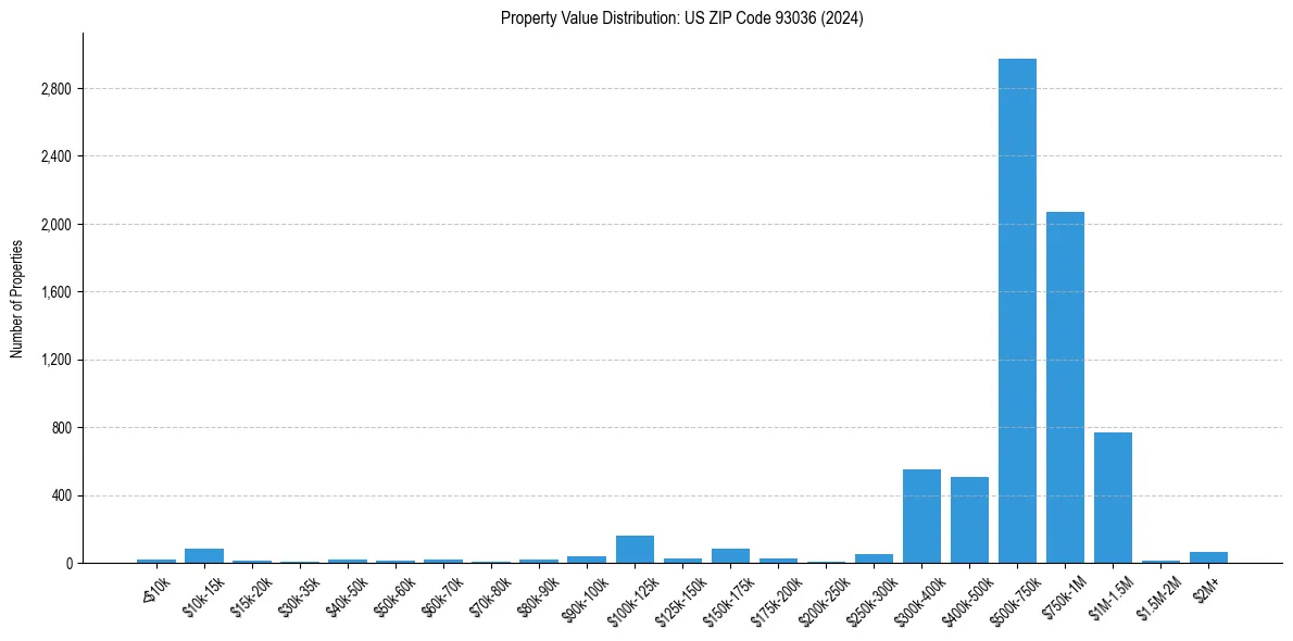 Value Distribution for 
