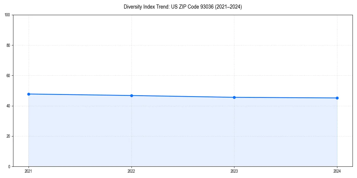 Line chart showing diversity index trends for 