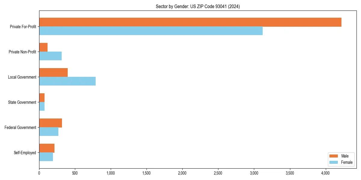 Employment sector breakdown by gender in 