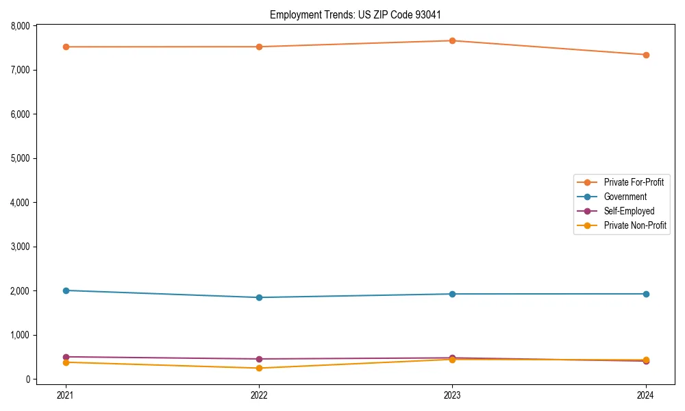Long-term employment trends in 
