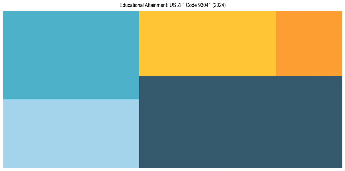 Education Treemap for  in 2024