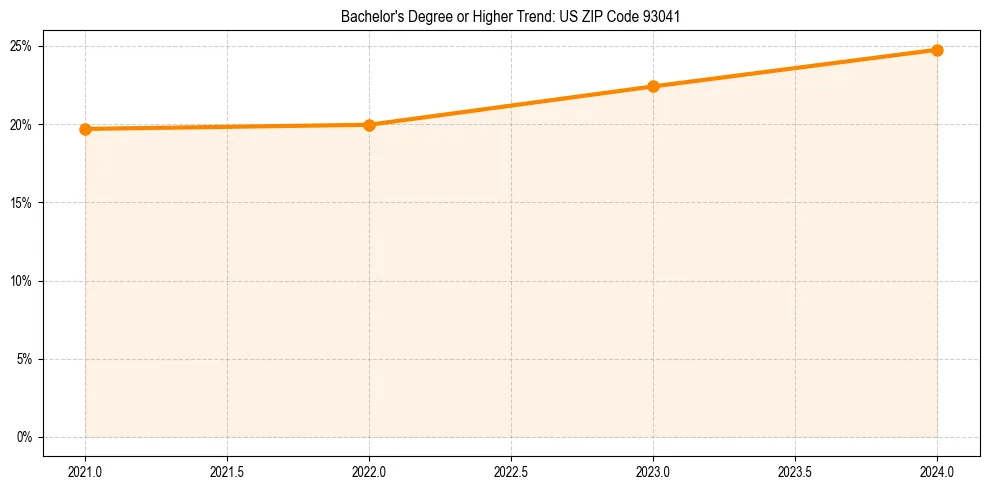Trend chart showing bachelor degree growth in 