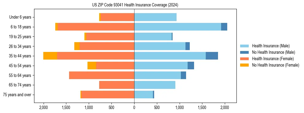 Health insurance pyramid for US ZIP Code 93041