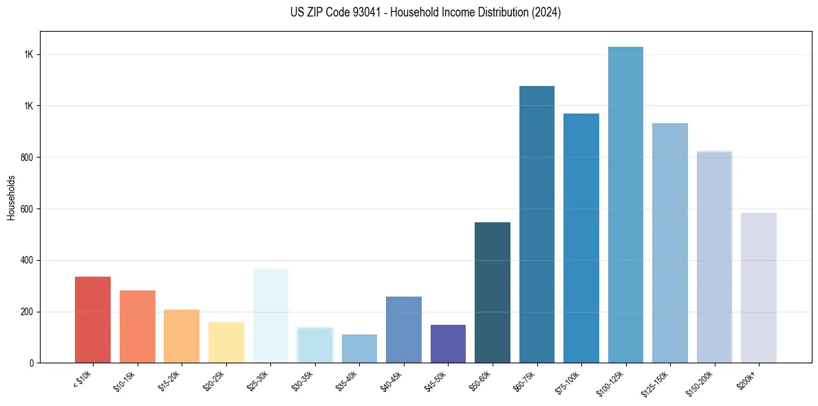 Income Distribution for 