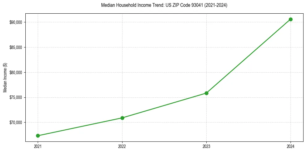 Income trend for 