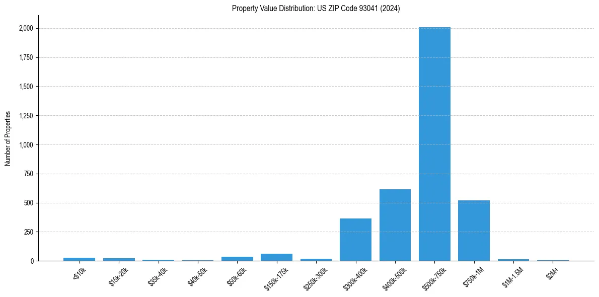 Value Distribution for 