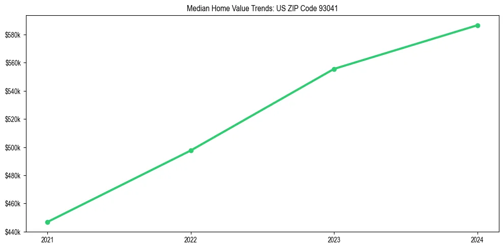 Median property value trends in 