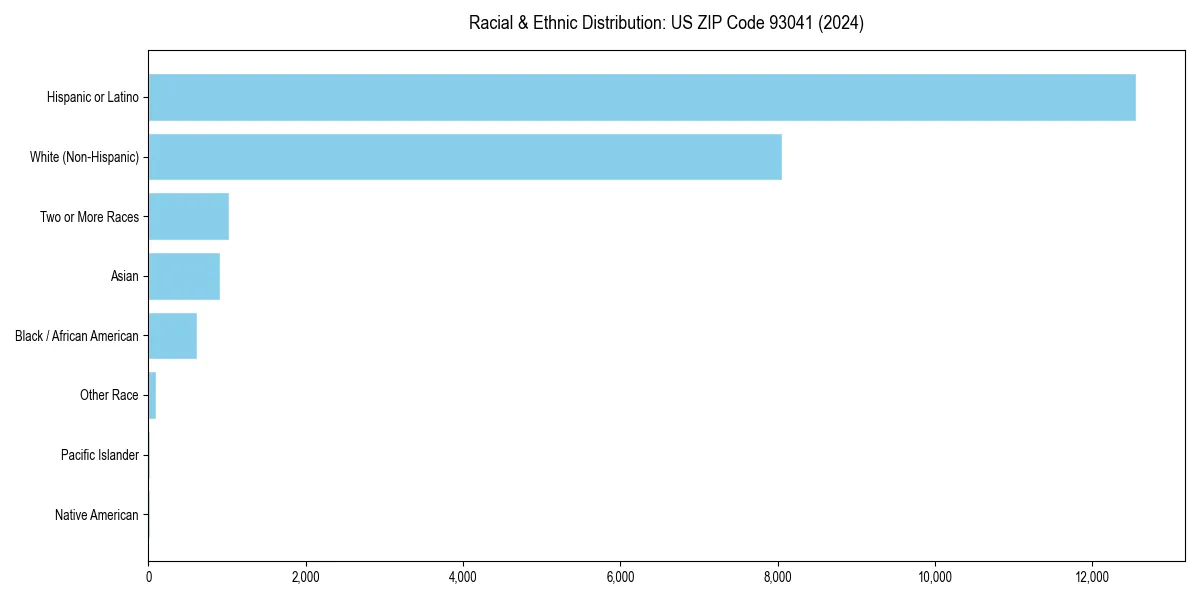 Bar chart showing racial distribution in  for 2024