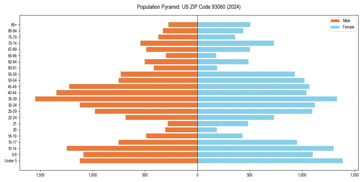 Population pyramid for 