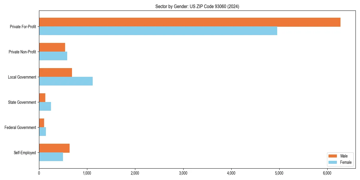 Employment sector breakdown by gender in 