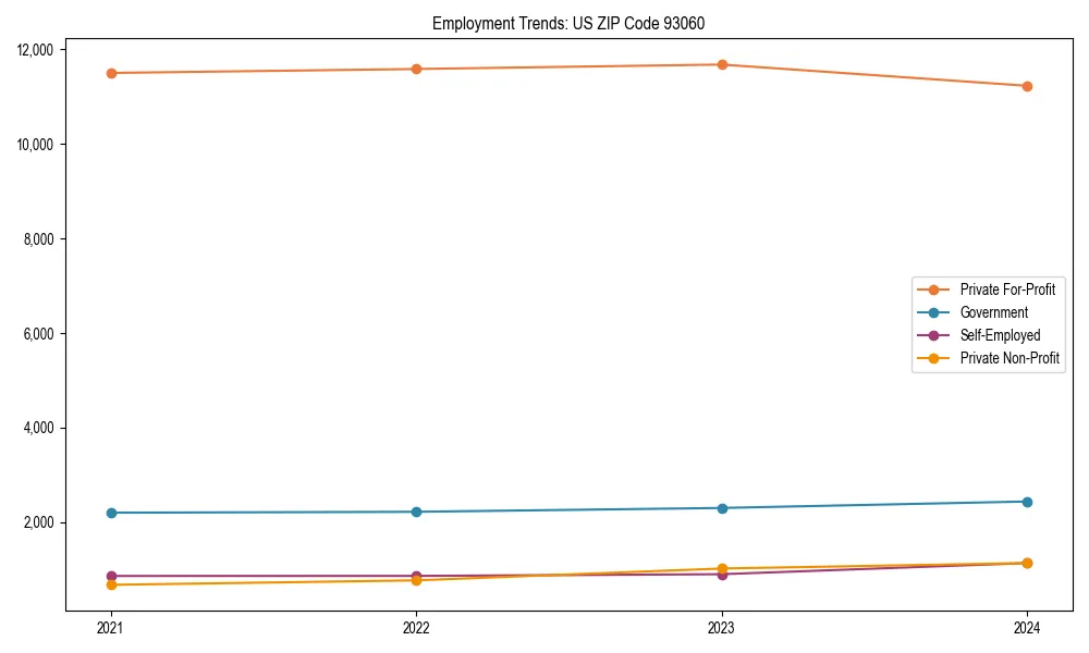 Long-term employment trends in 