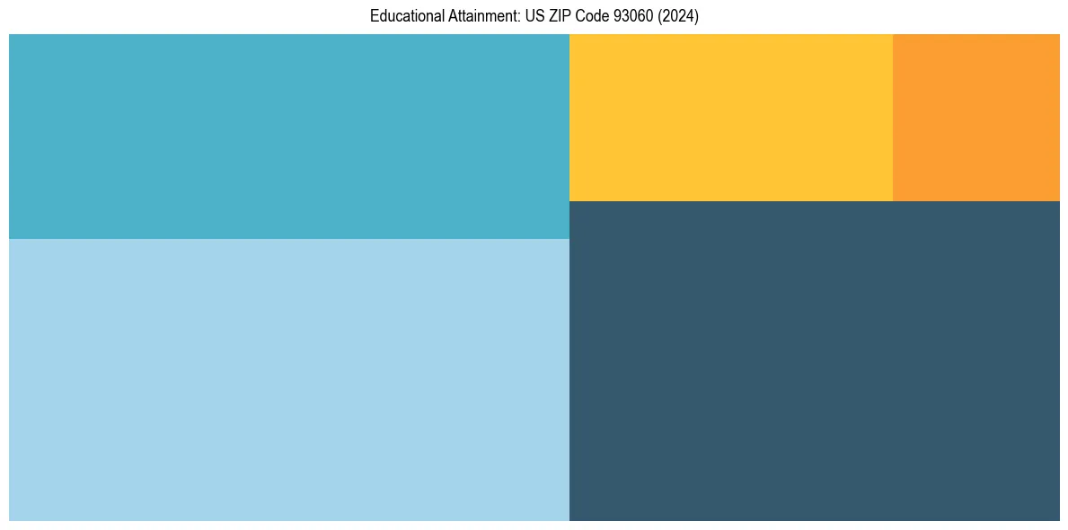 Education Treemap for  in 2024