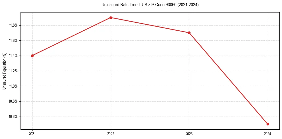 Uninsured trend chart for US ZIP Code 93060