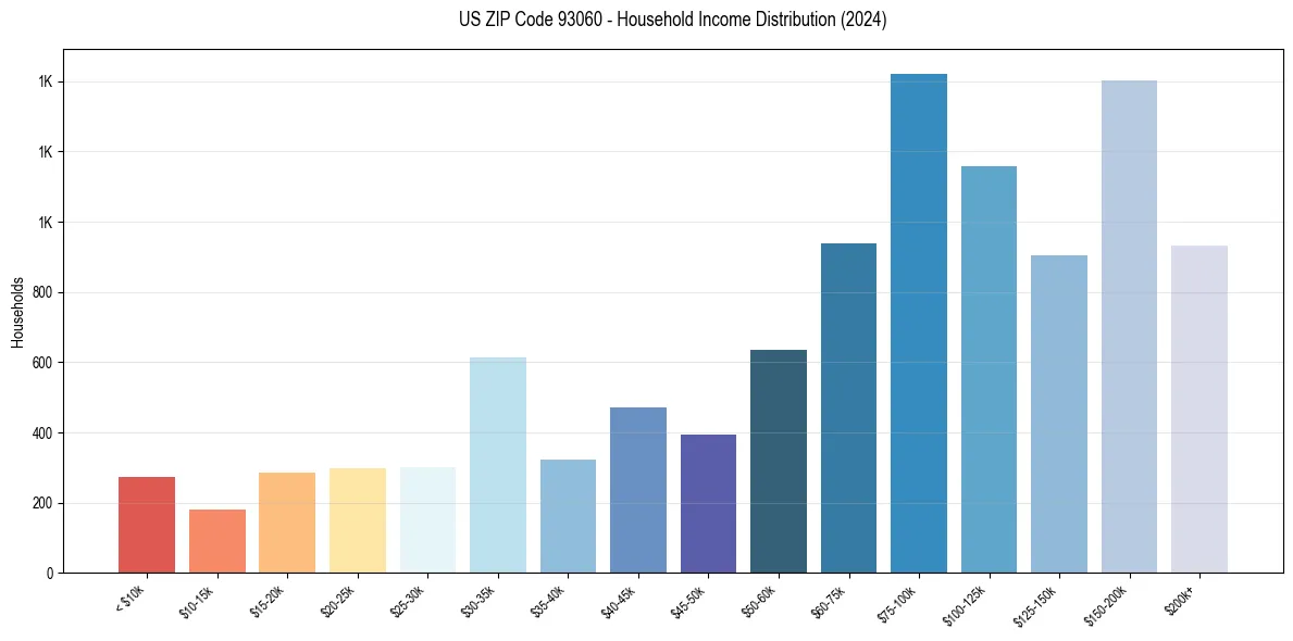 Income Distribution for 