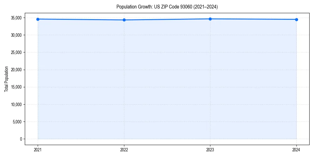 Population trends in 