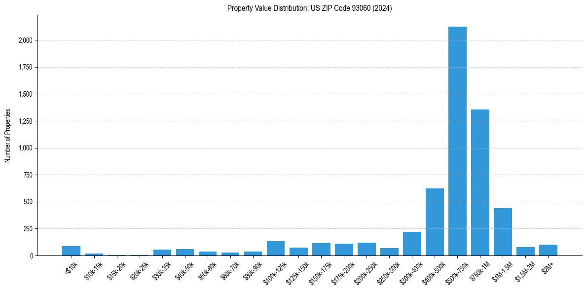 Value Distribution for 