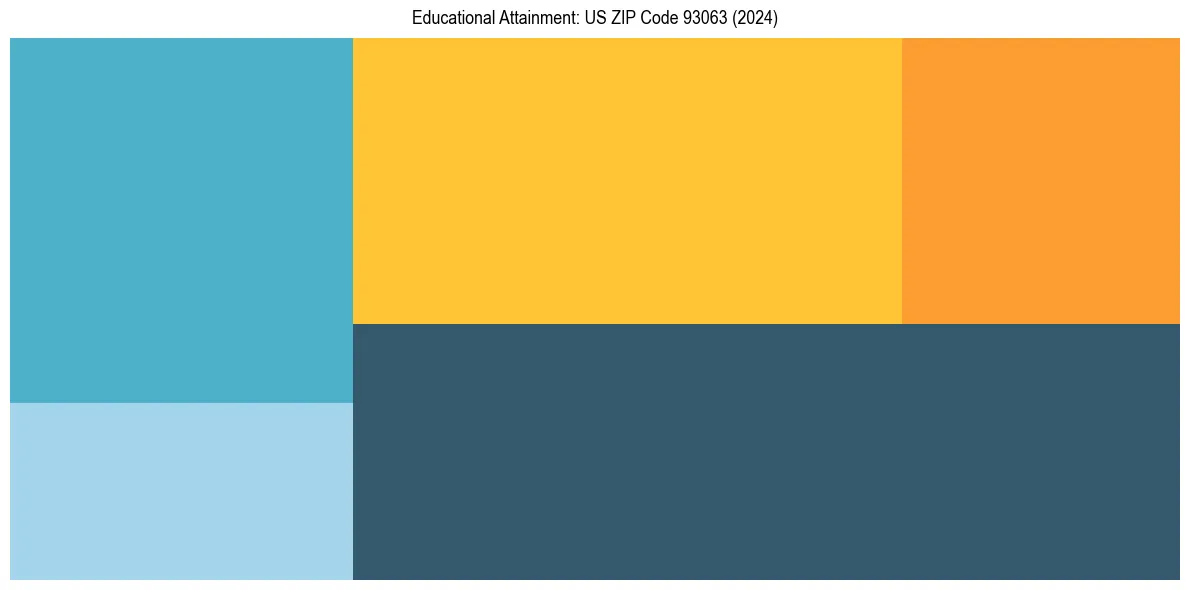 Education Treemap for  in 2024