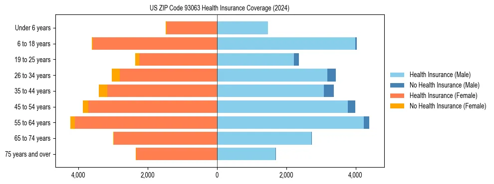 Health insurance pyramid for US ZIP Code 93063