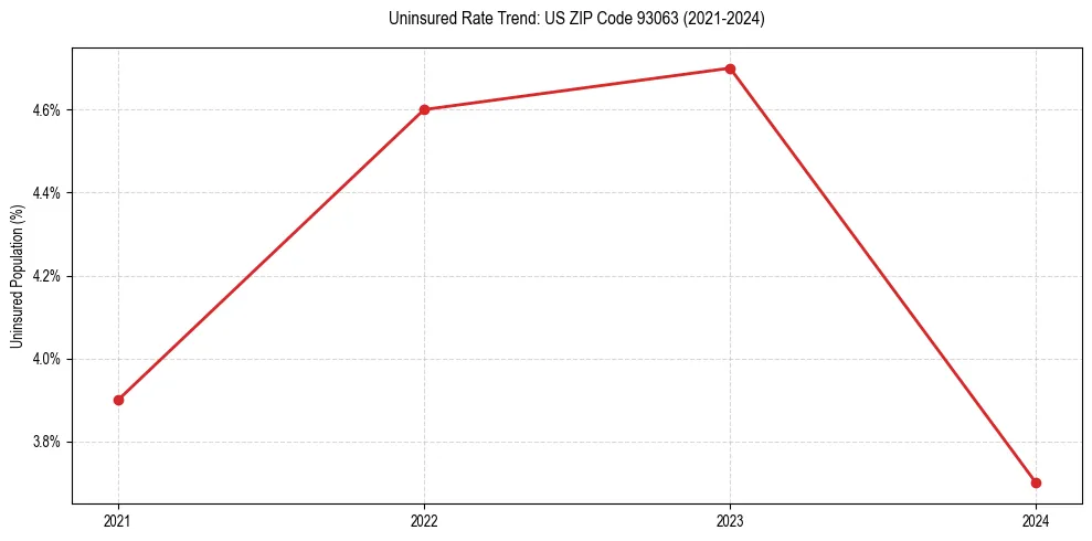 Uninsured trend chart for US ZIP Code 93063