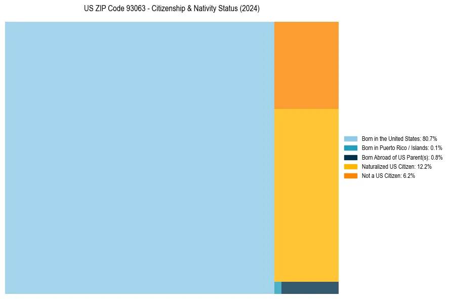 Nativity Treemap for 