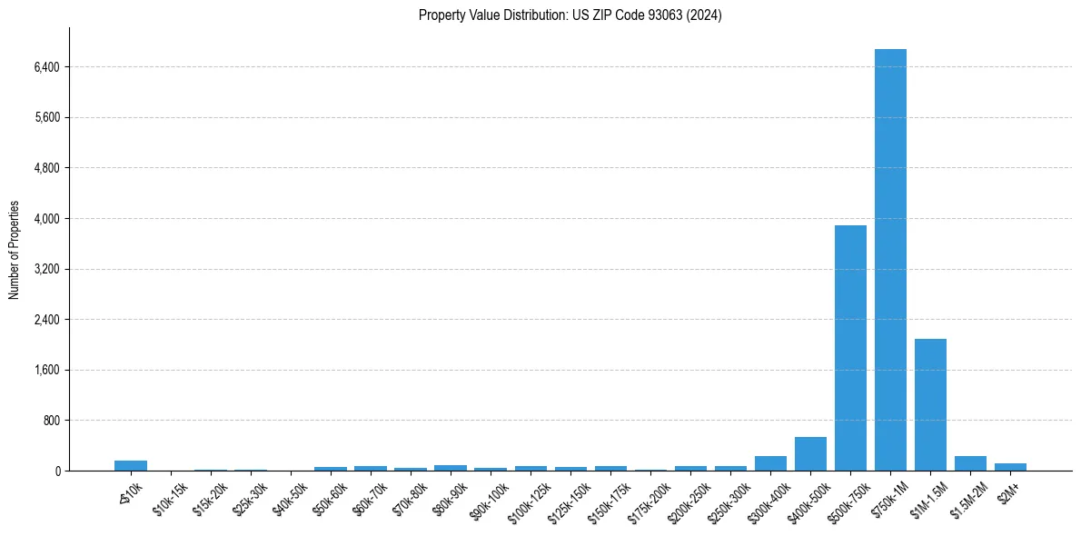Value Distribution for 